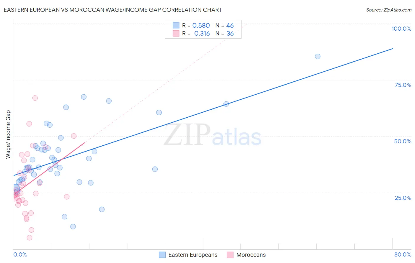 Eastern European vs Moroccan Wage/Income Gap
