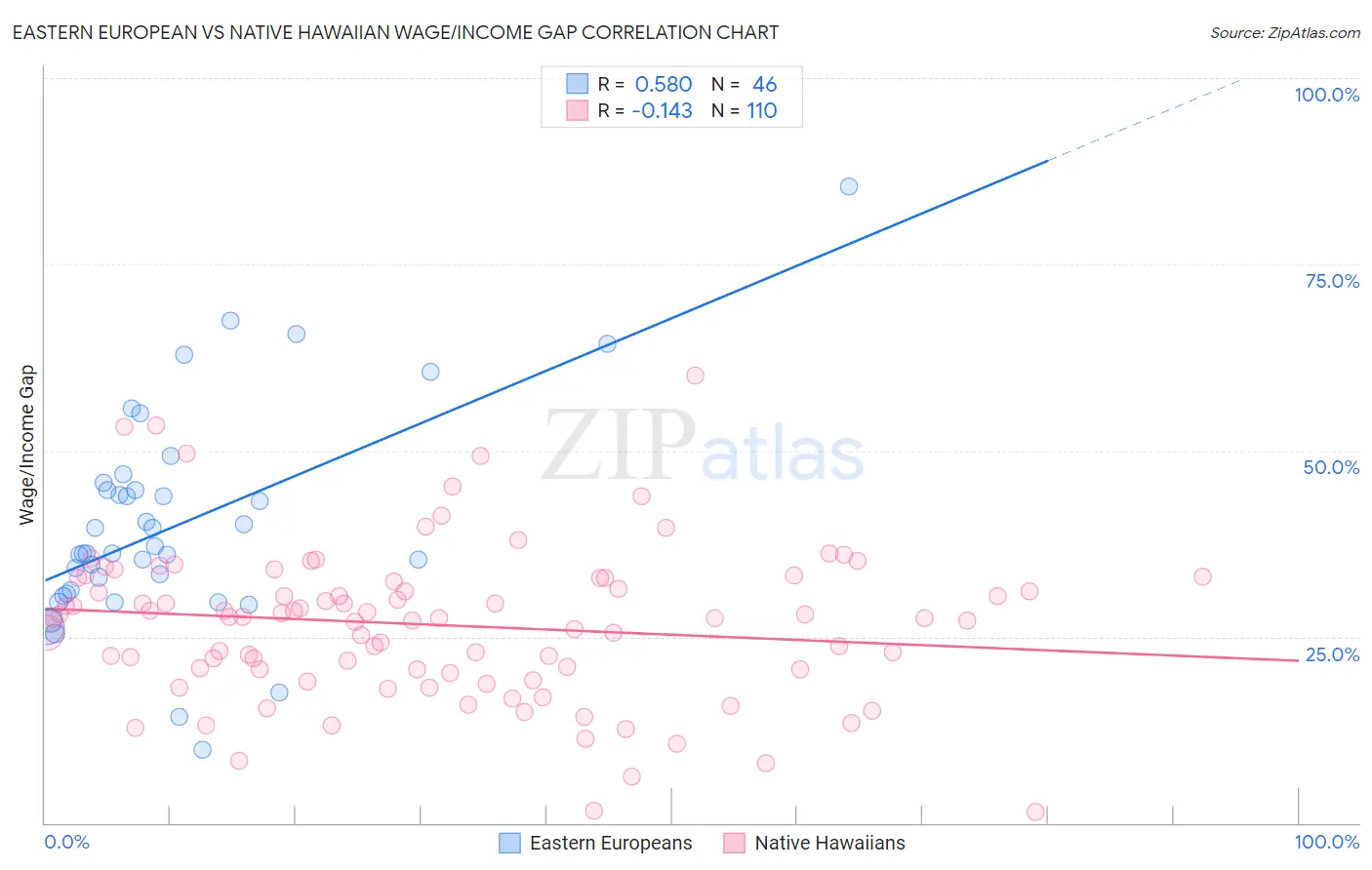 Eastern European vs Native Hawaiian Wage/Income Gap