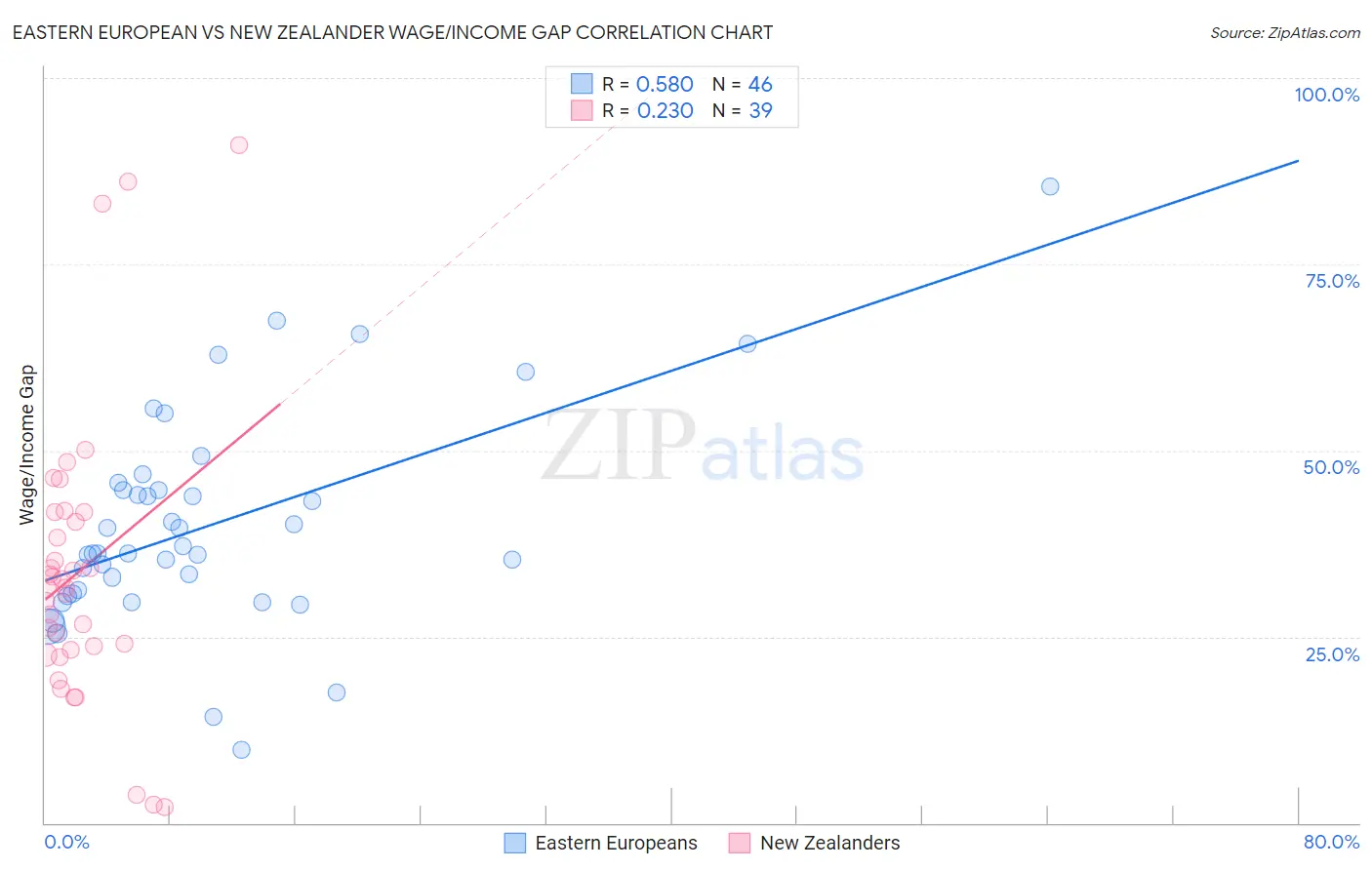 Eastern European vs New Zealander Wage/Income Gap