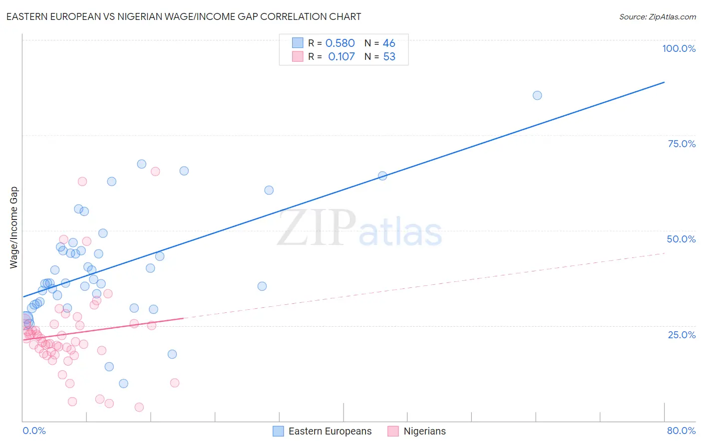 Eastern European vs Nigerian Wage/Income Gap