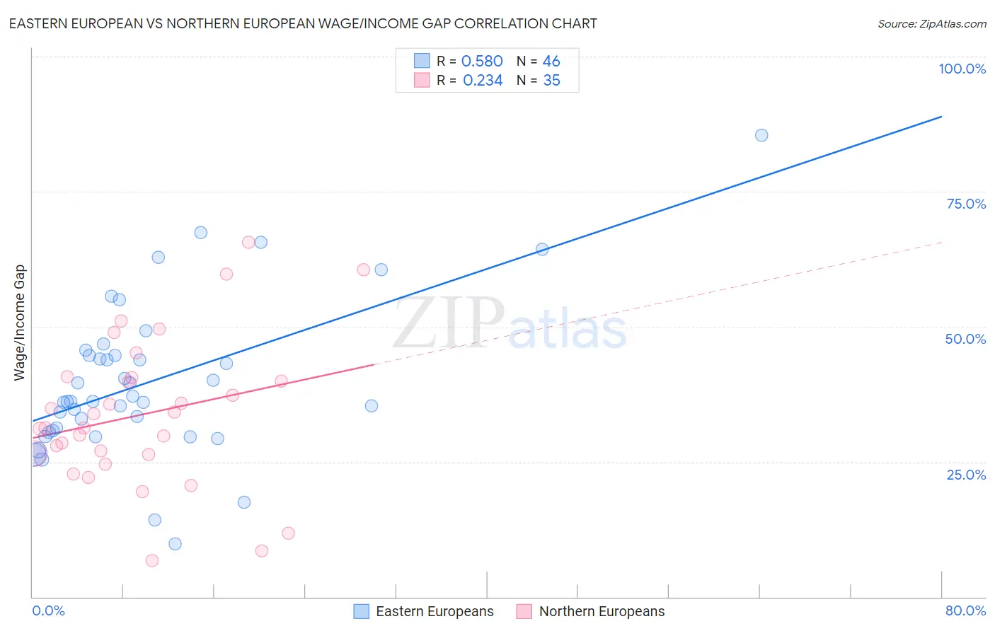 Eastern European vs Northern European Wage/Income Gap