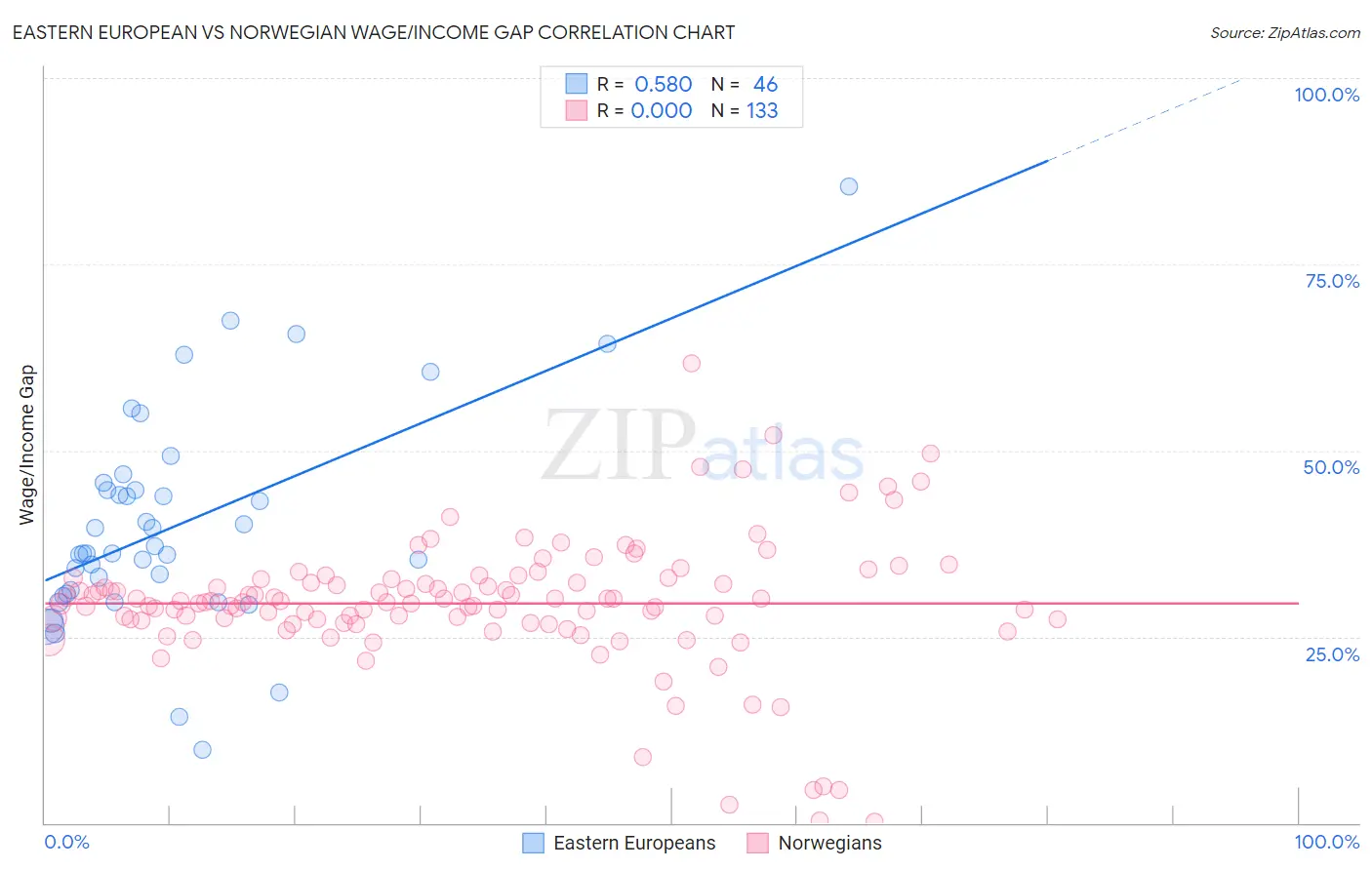 Eastern European vs Norwegian Wage/Income Gap