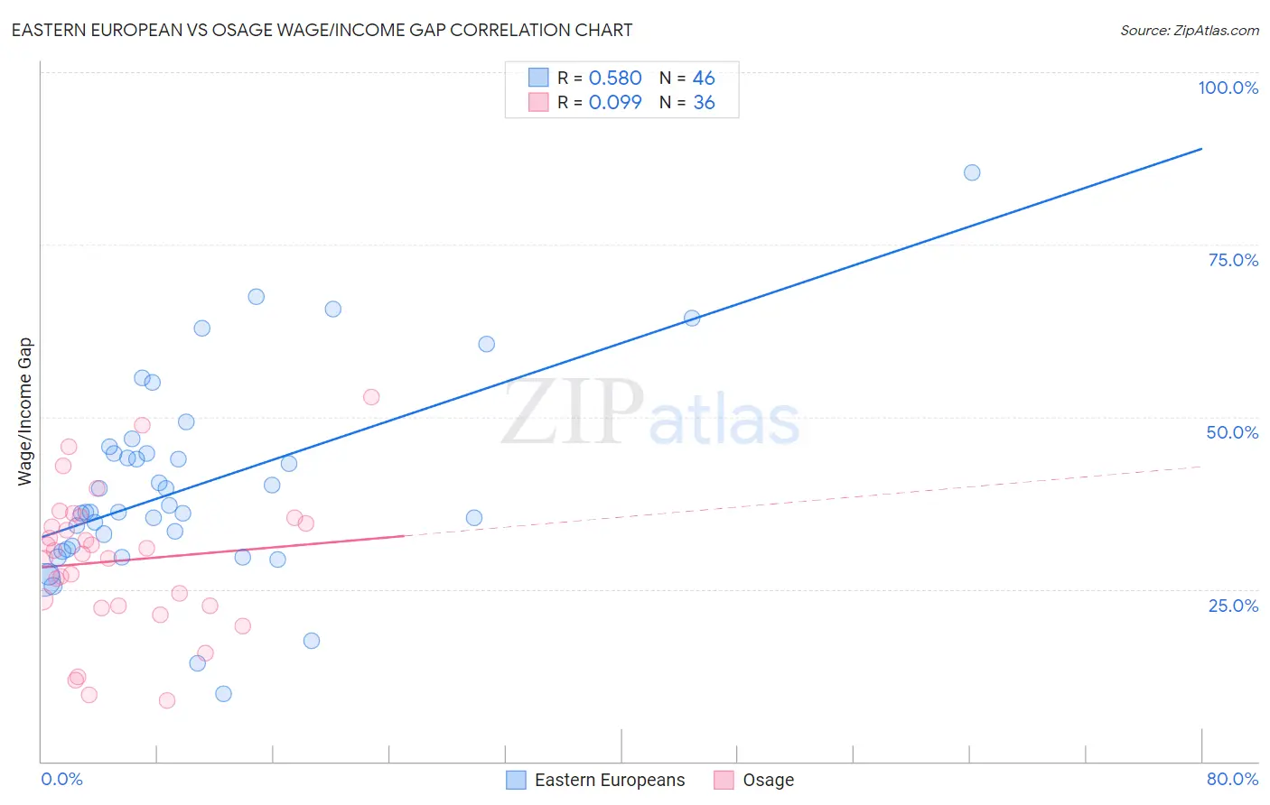Eastern European vs Osage Wage/Income Gap