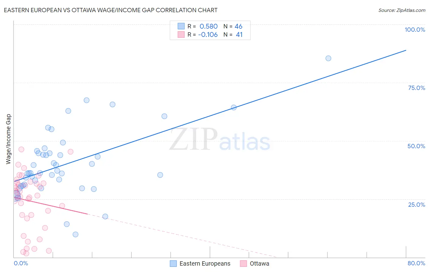 Eastern European vs Ottawa Wage/Income Gap