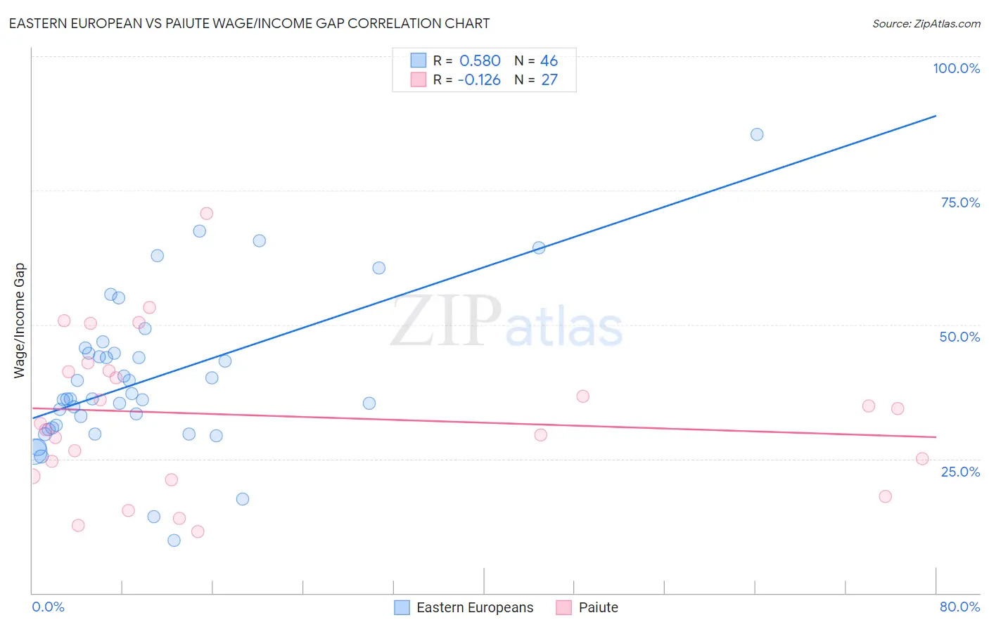 Eastern European vs Paiute Wage/Income Gap