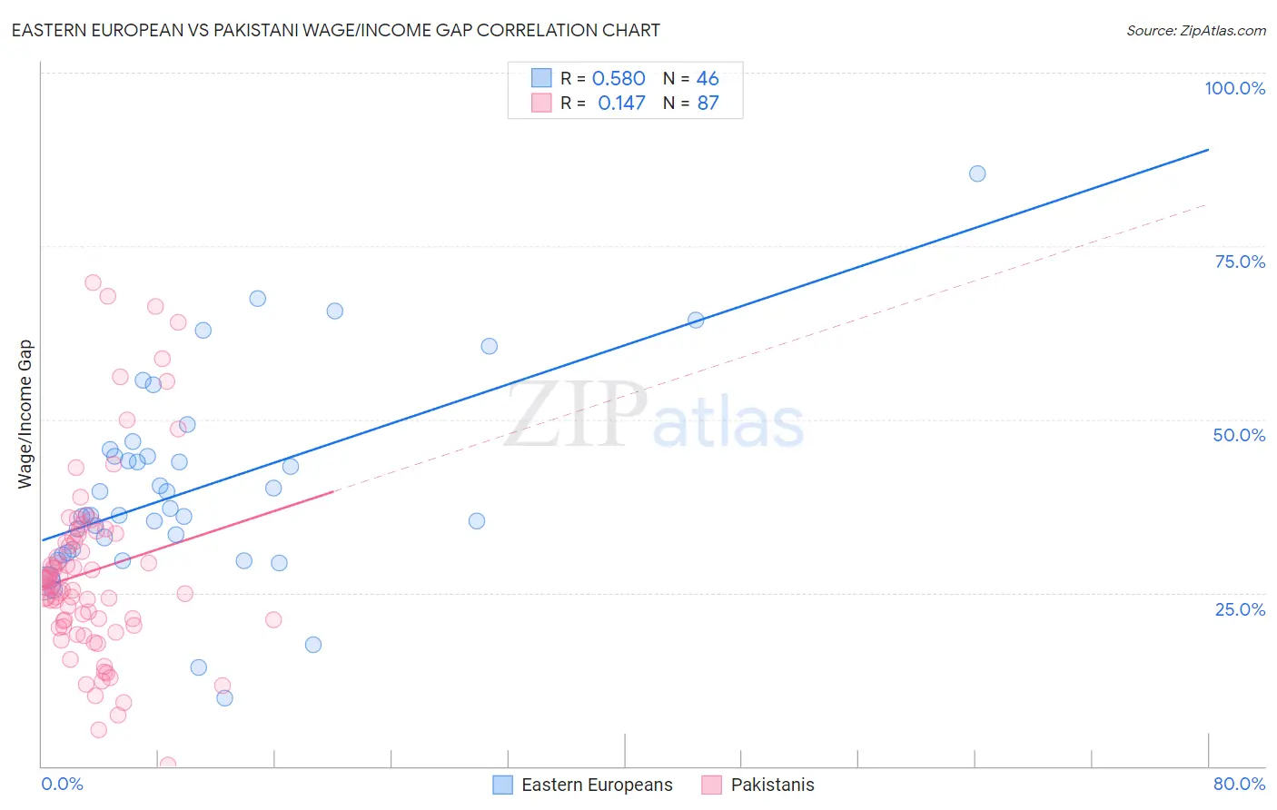 Eastern European vs Pakistani Wage/Income Gap