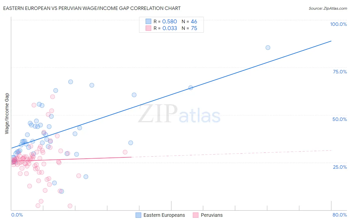 Eastern European vs Peruvian Wage/Income Gap