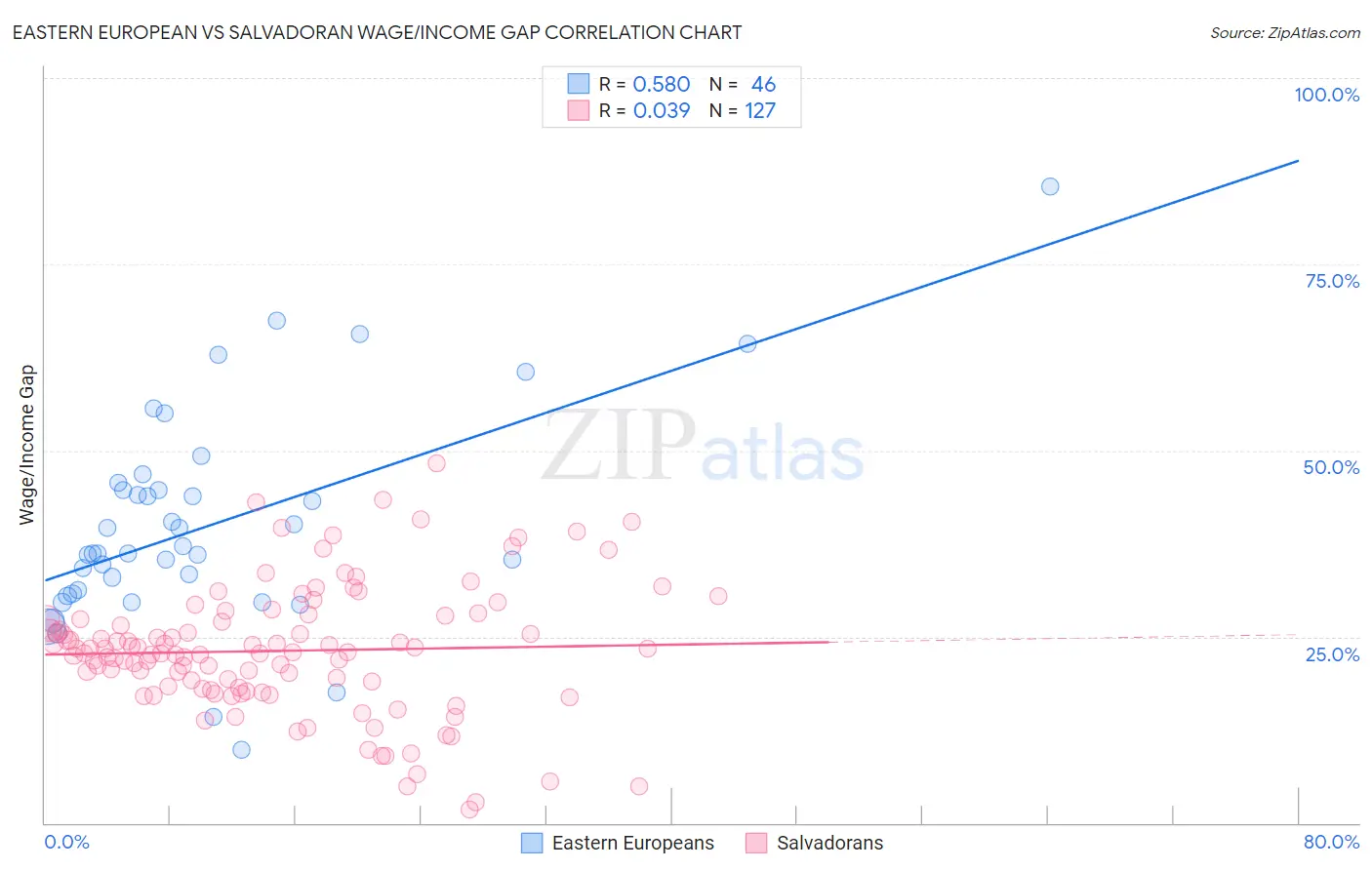 Eastern European vs Salvadoran Wage/Income Gap