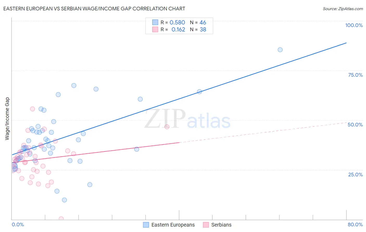 Eastern European vs Serbian Wage/Income Gap