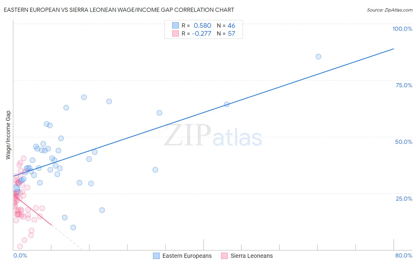 Eastern European vs Sierra Leonean Wage/Income Gap