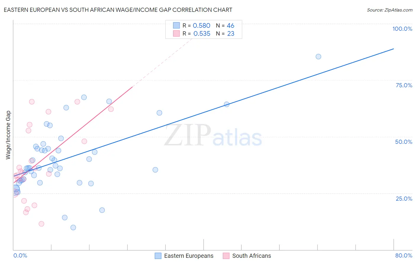 Eastern European vs South African Wage/Income Gap