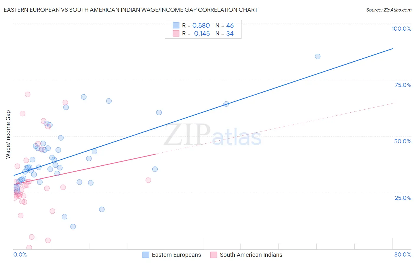 Eastern European vs South American Indian Wage/Income Gap