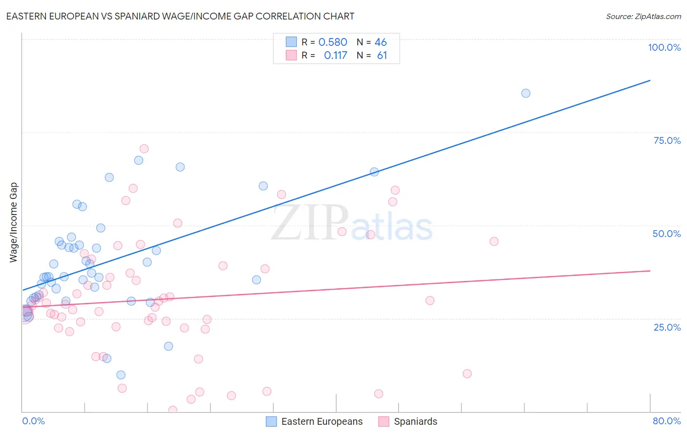 Eastern European vs Spaniard Wage/Income Gap