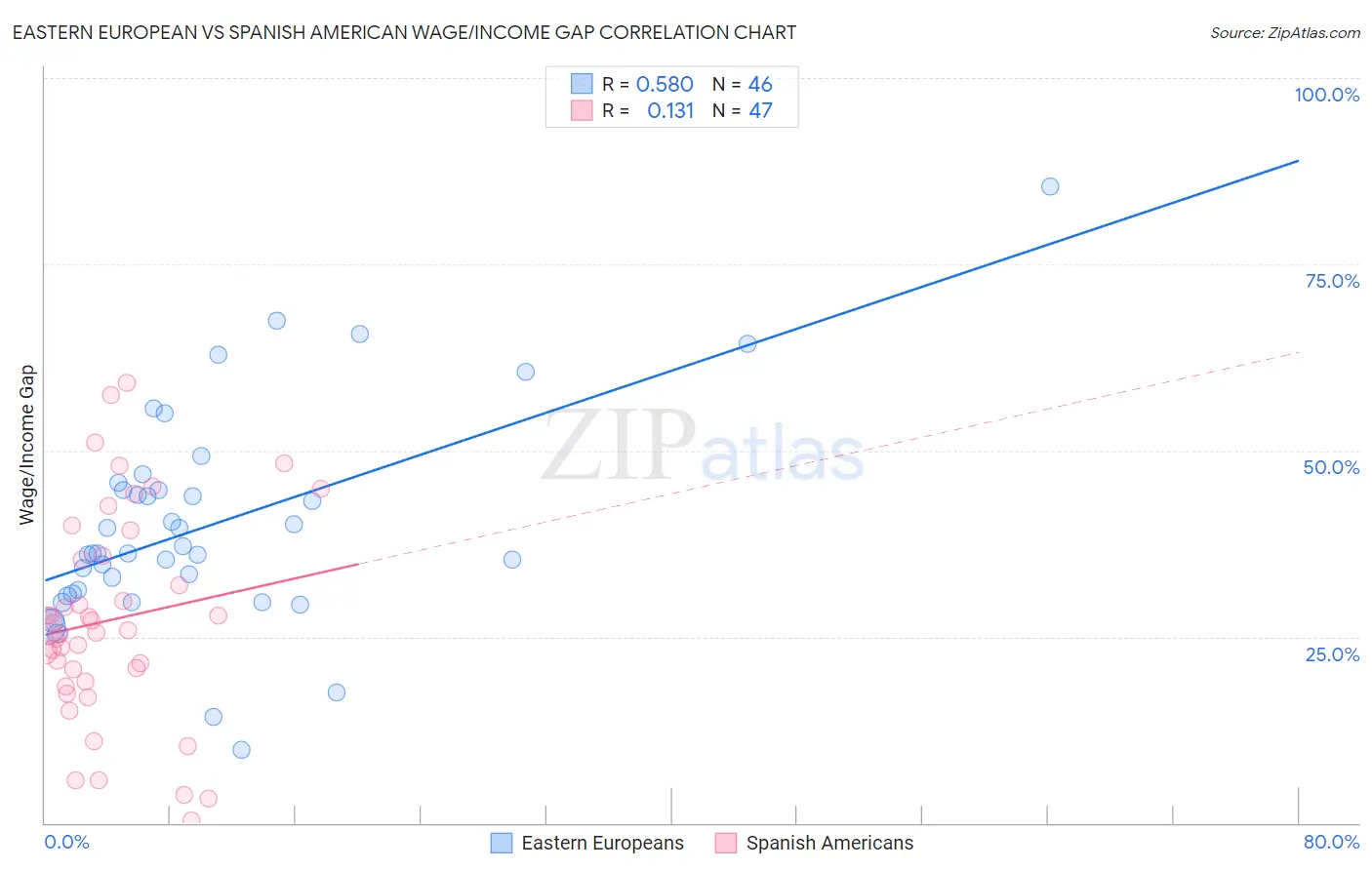 Eastern European vs Spanish American Wage/Income Gap