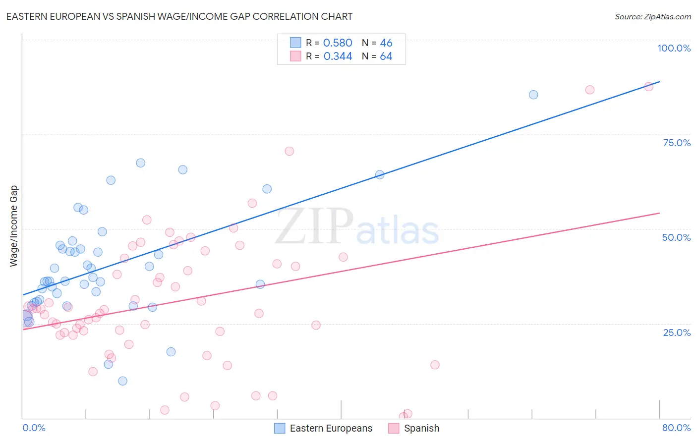 Eastern European vs Spanish Wage/Income Gap