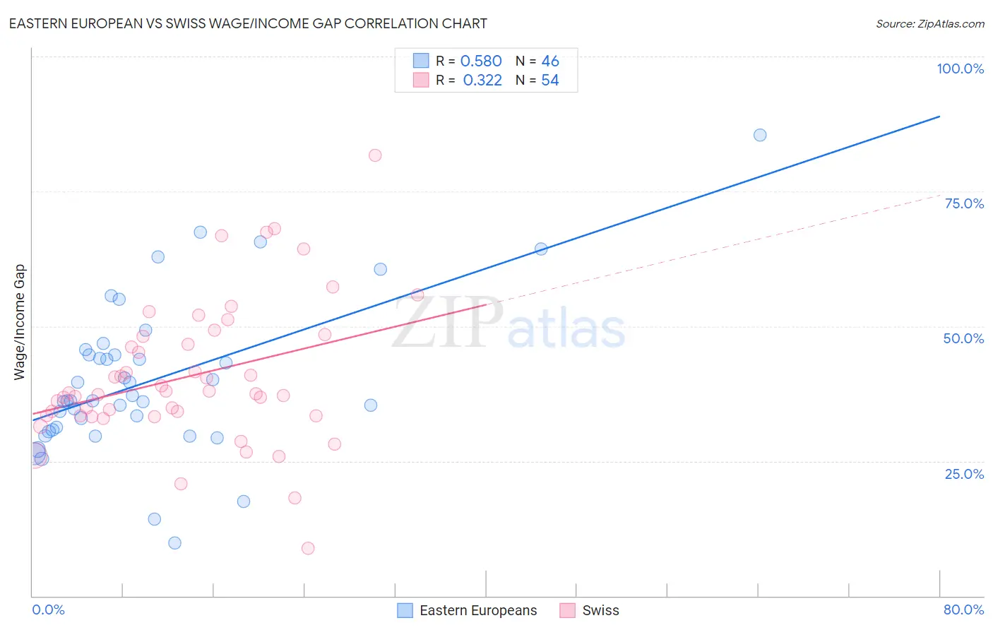 Eastern European vs Swiss Wage/Income Gap
