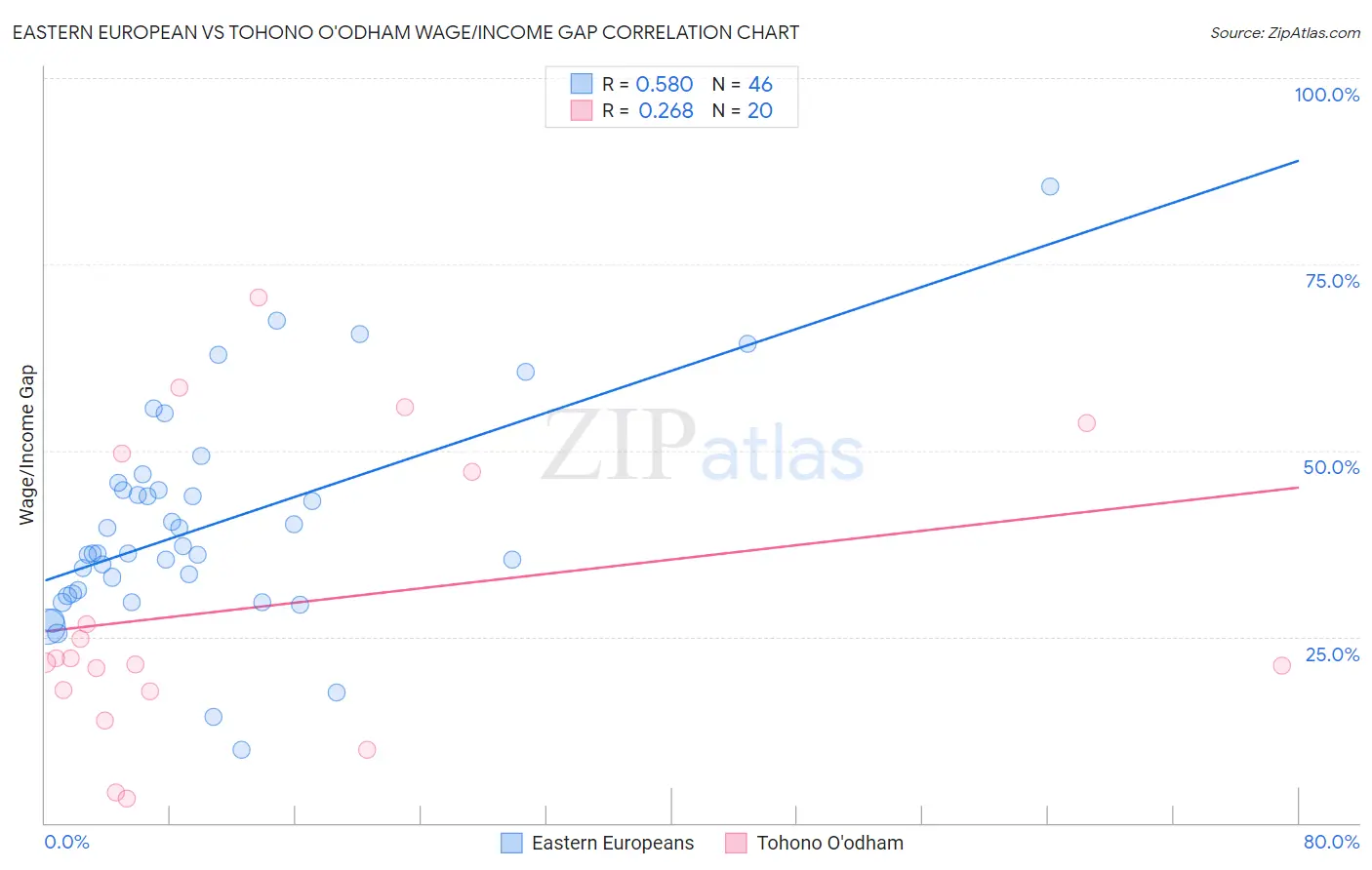 Eastern European vs Tohono O'odham Wage/Income Gap