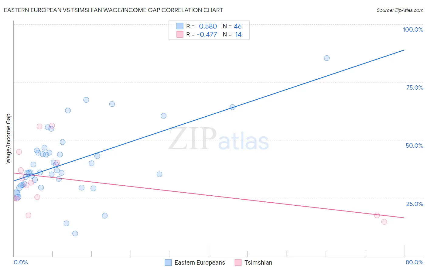 Eastern European vs Tsimshian Wage/Income Gap