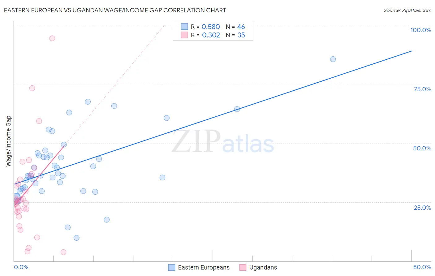 Eastern European vs Ugandan Wage/Income Gap