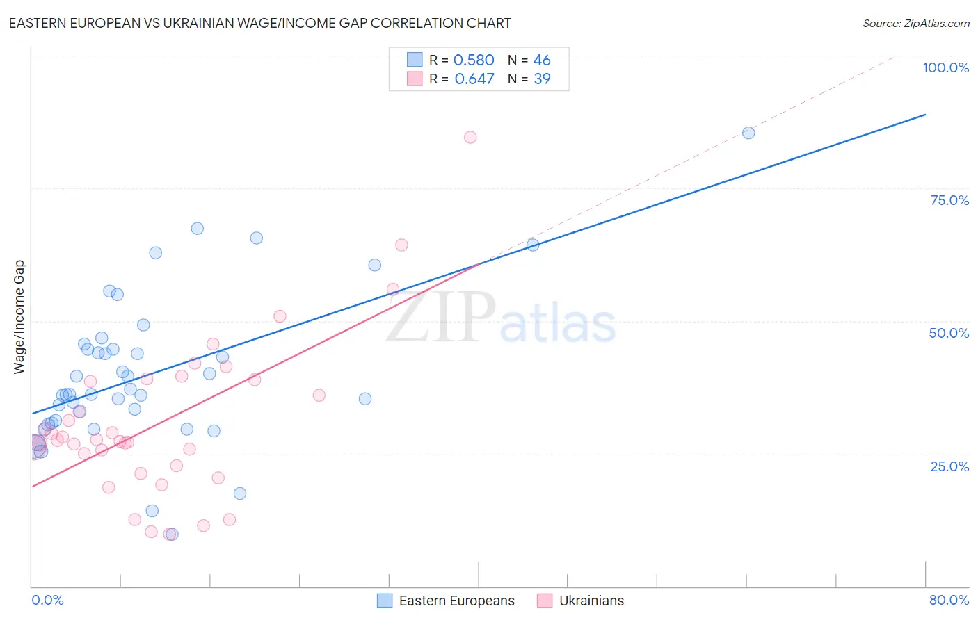 Eastern European vs Ukrainian Wage/Income Gap