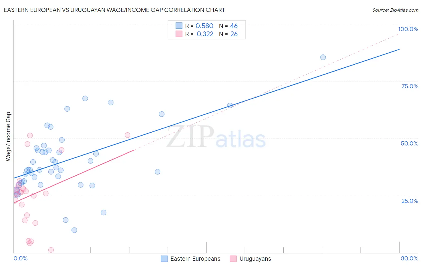 Eastern European vs Uruguayan Wage/Income Gap
