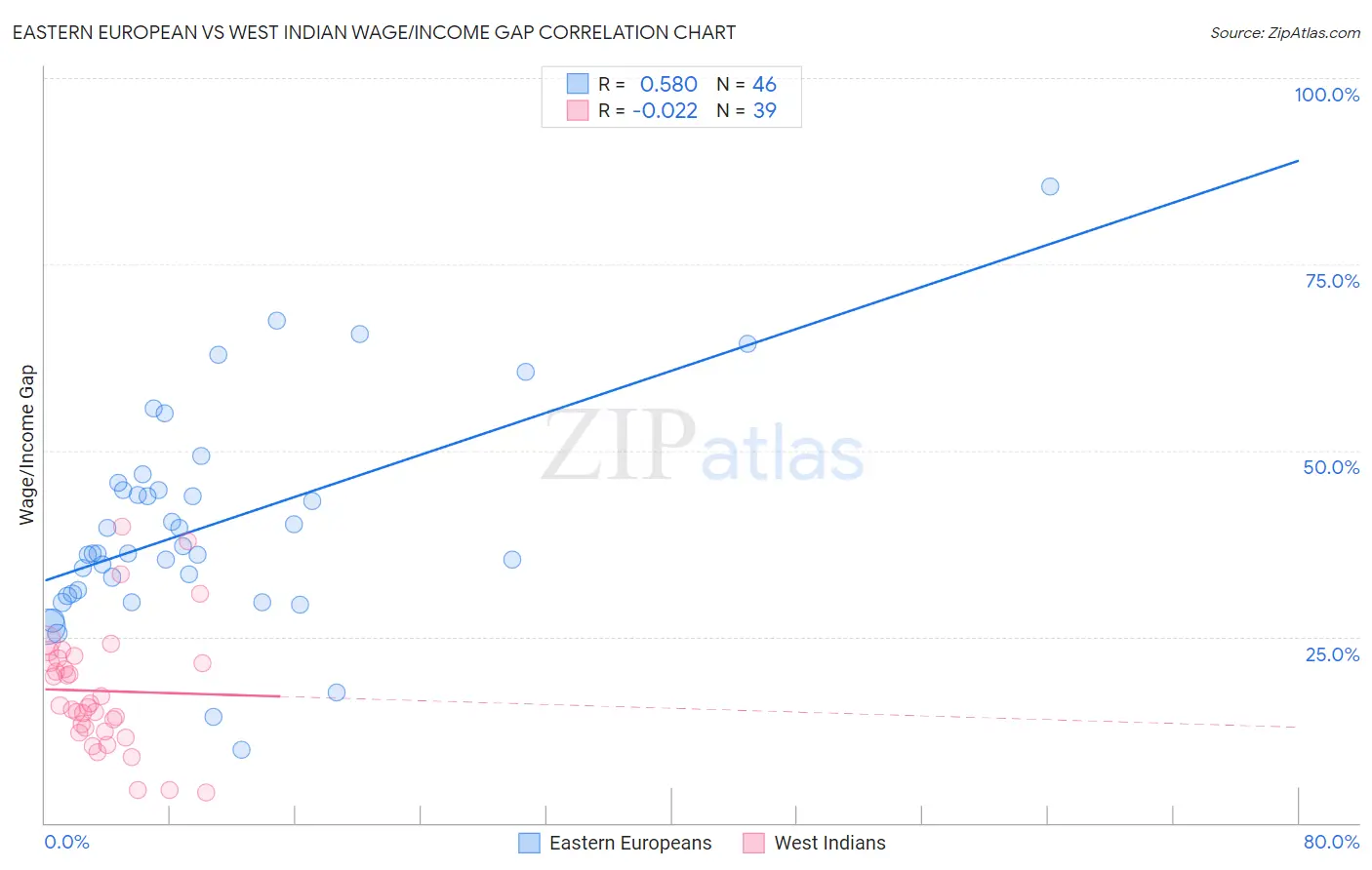 Eastern European vs West Indian Wage/Income Gap