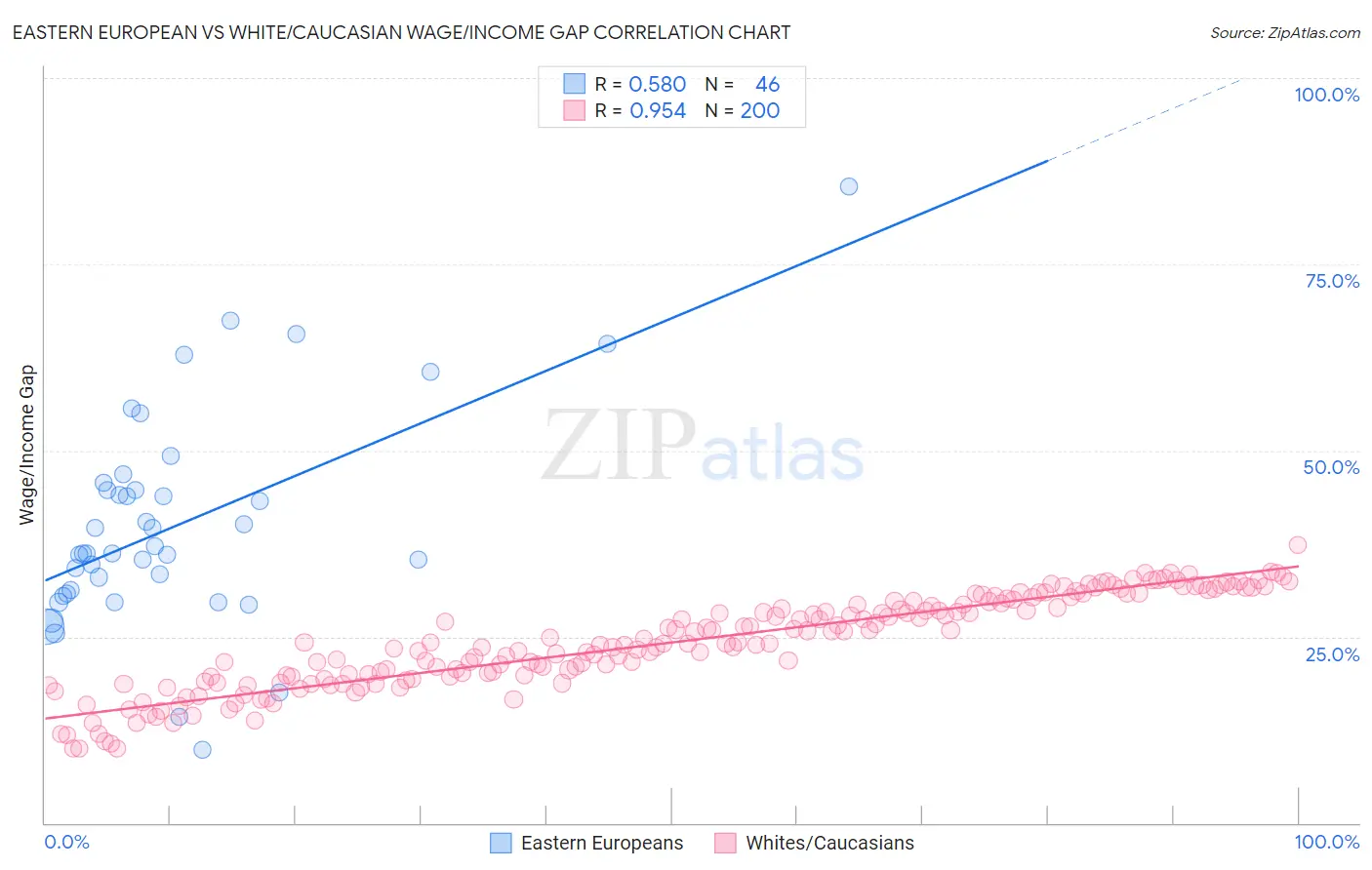 Eastern European vs White/Caucasian Wage/Income Gap