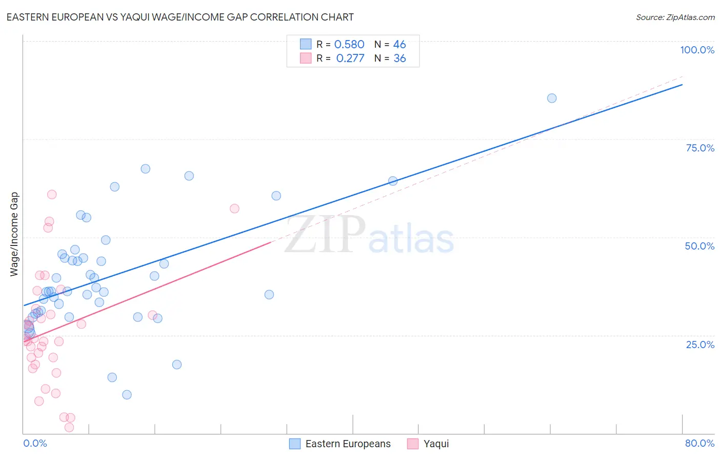 Eastern European vs Yaqui Wage/Income Gap