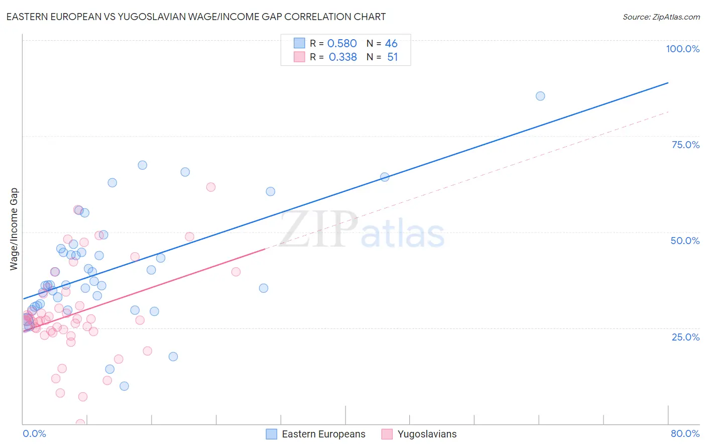 Eastern European vs Yugoslavian Wage/Income Gap