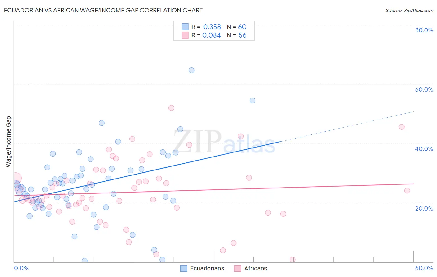 Ecuadorian vs African Wage/Income Gap