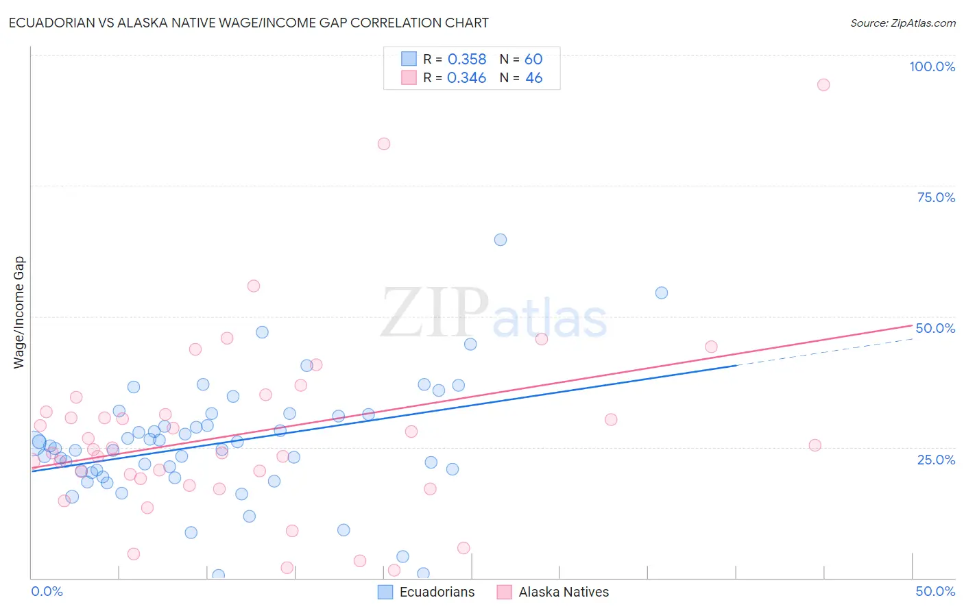 Ecuadorian vs Alaska Native Wage/Income Gap