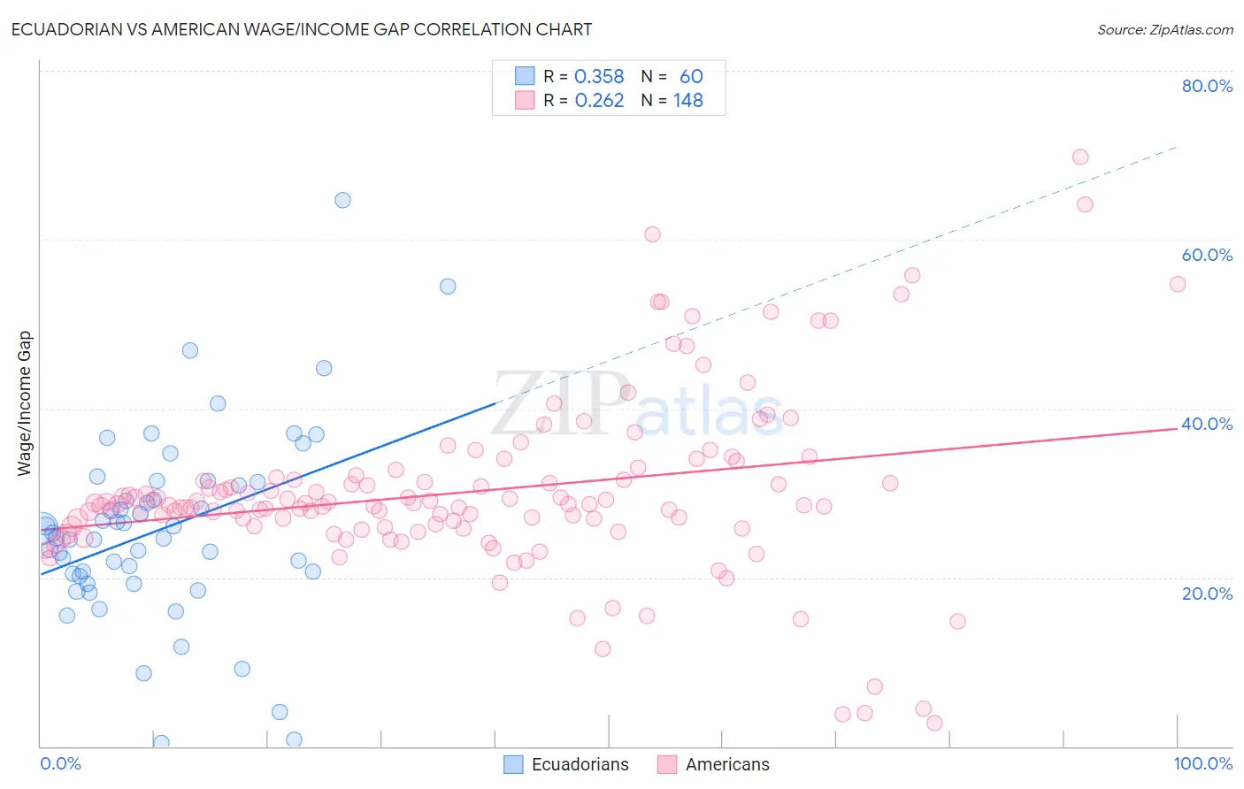 Ecuadorian vs American Wage/Income Gap