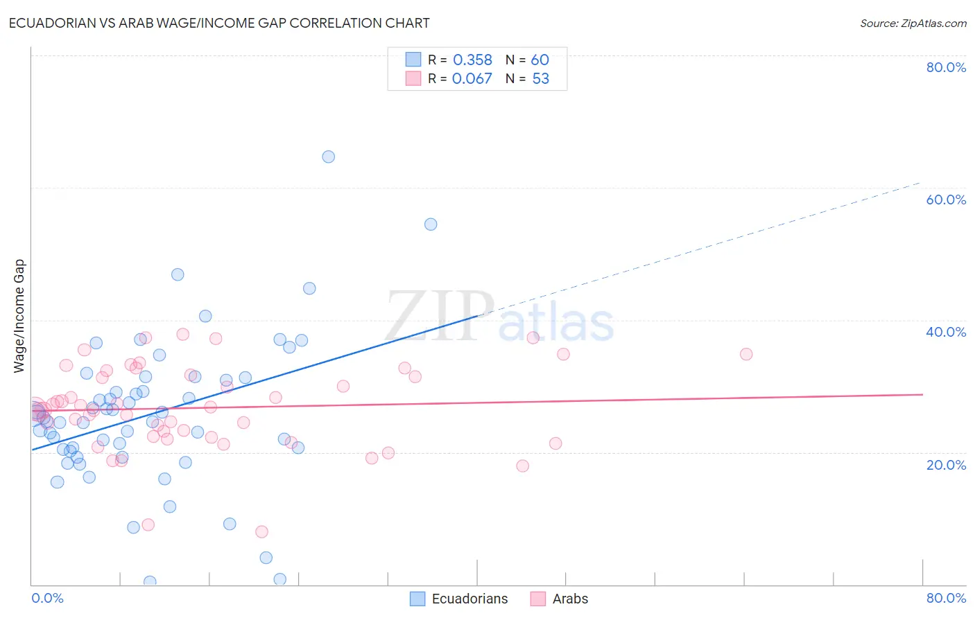 Ecuadorian vs Arab Wage/Income Gap