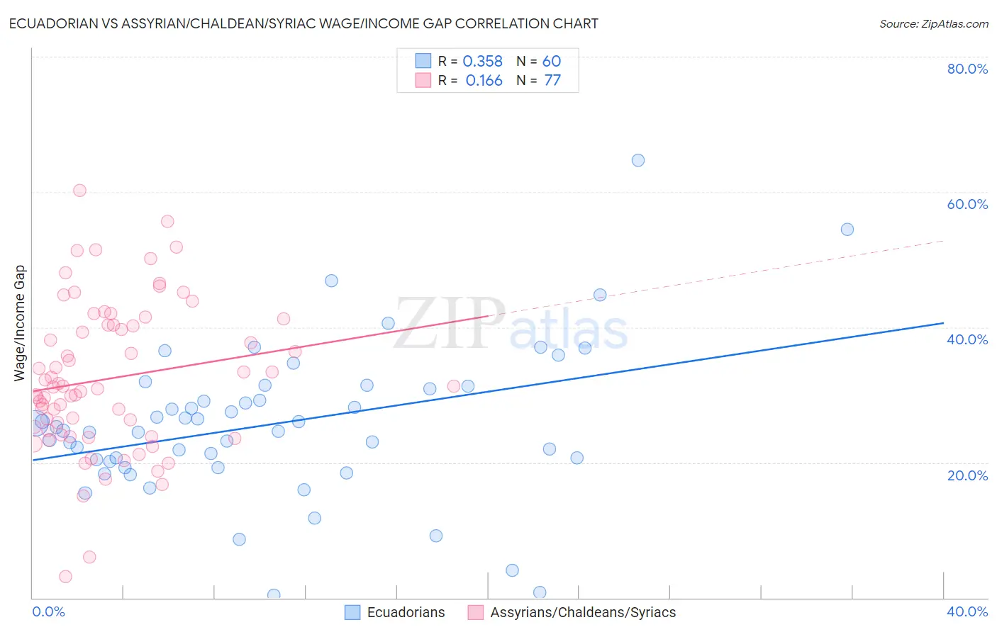 Ecuadorian vs Assyrian/Chaldean/Syriac Wage/Income Gap