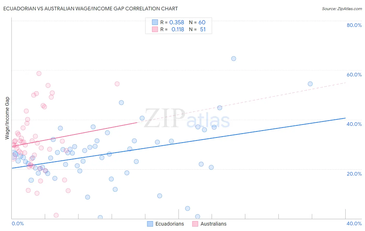 Ecuadorian vs Australian Wage/Income Gap