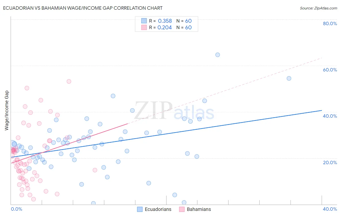 Ecuadorian vs Bahamian Wage/Income Gap