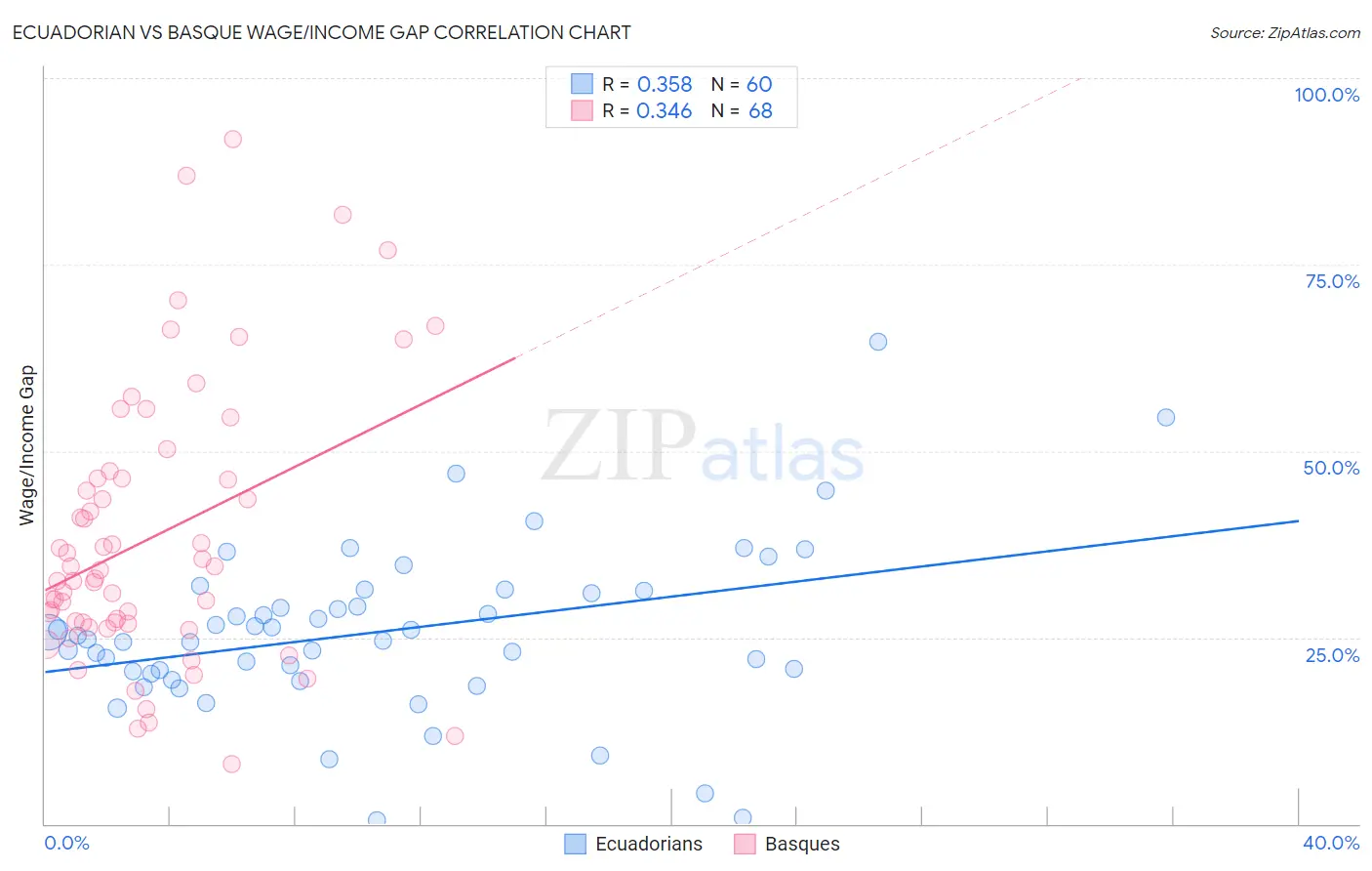 Ecuadorian vs Basque Wage/Income Gap
