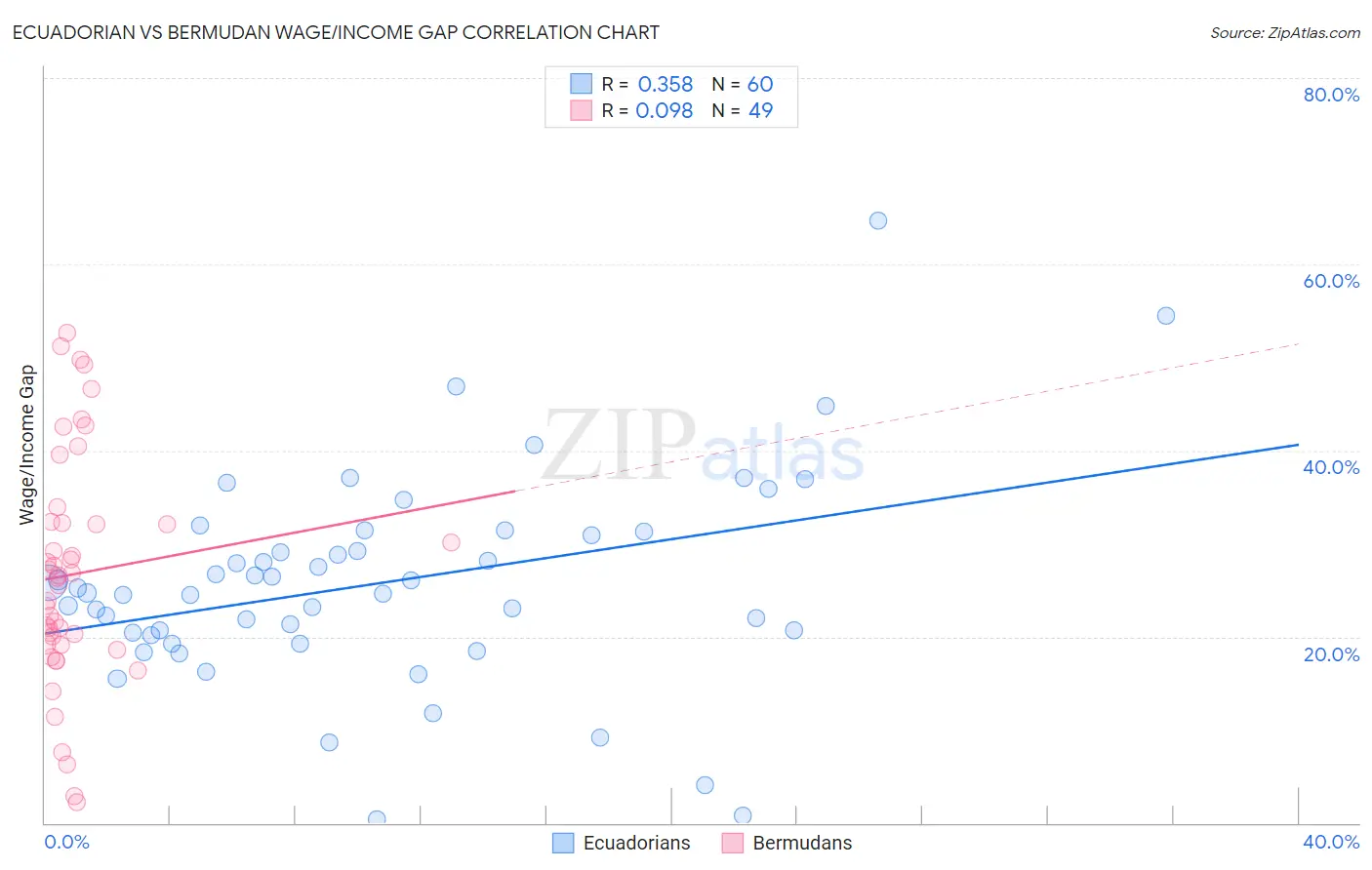 Ecuadorian vs Bermudan Wage/Income Gap