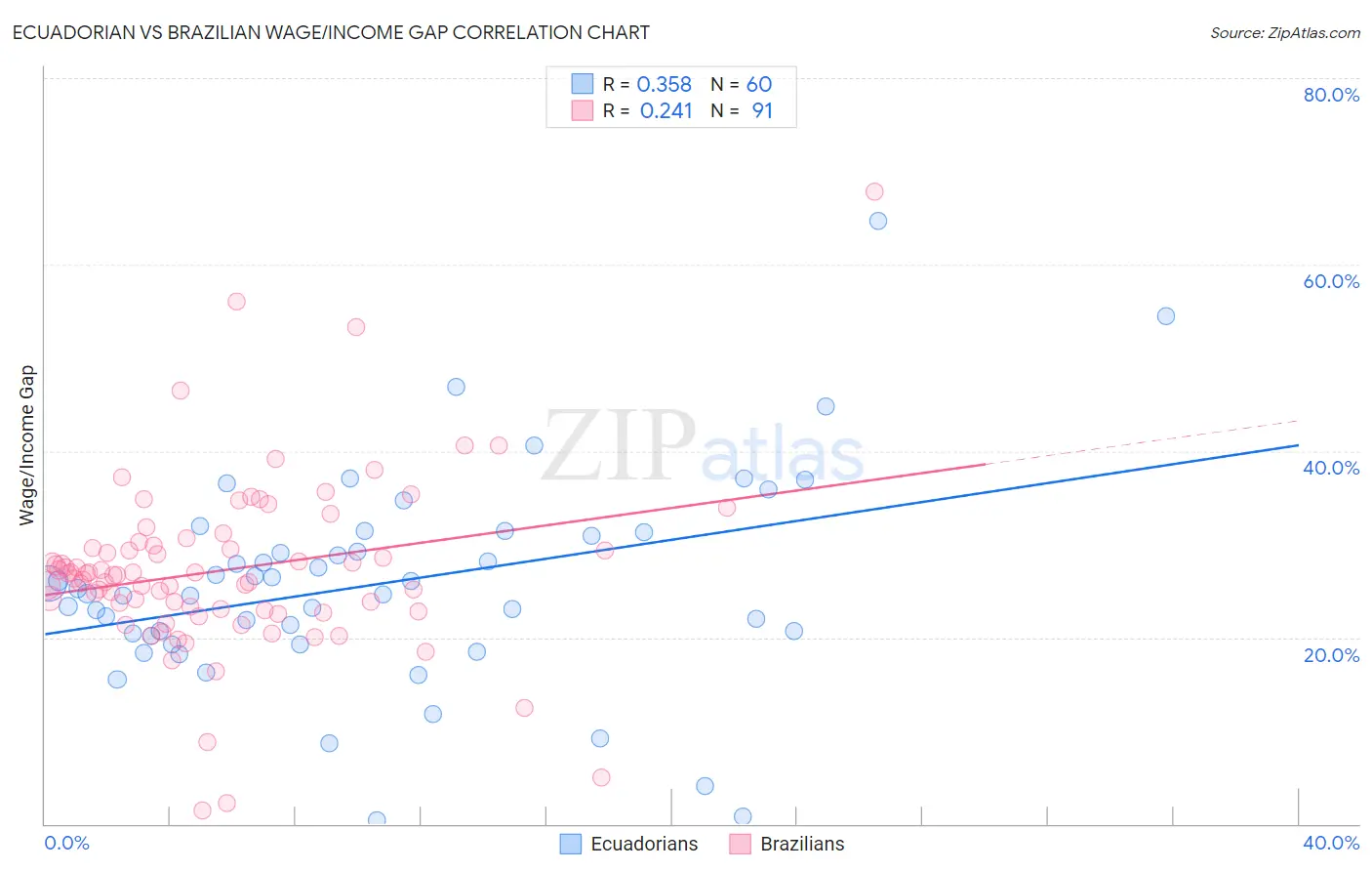 Ecuadorian vs Brazilian Wage/Income Gap