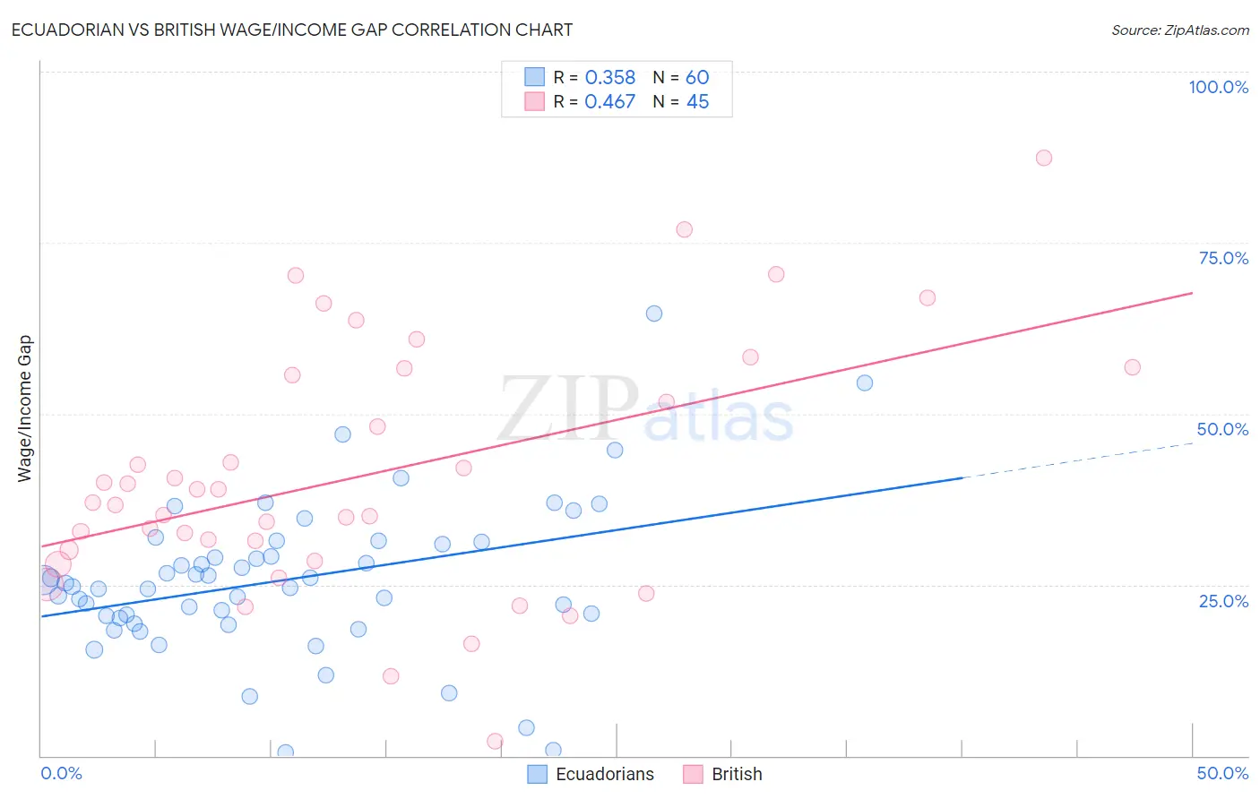 Ecuadorian vs British Wage/Income Gap