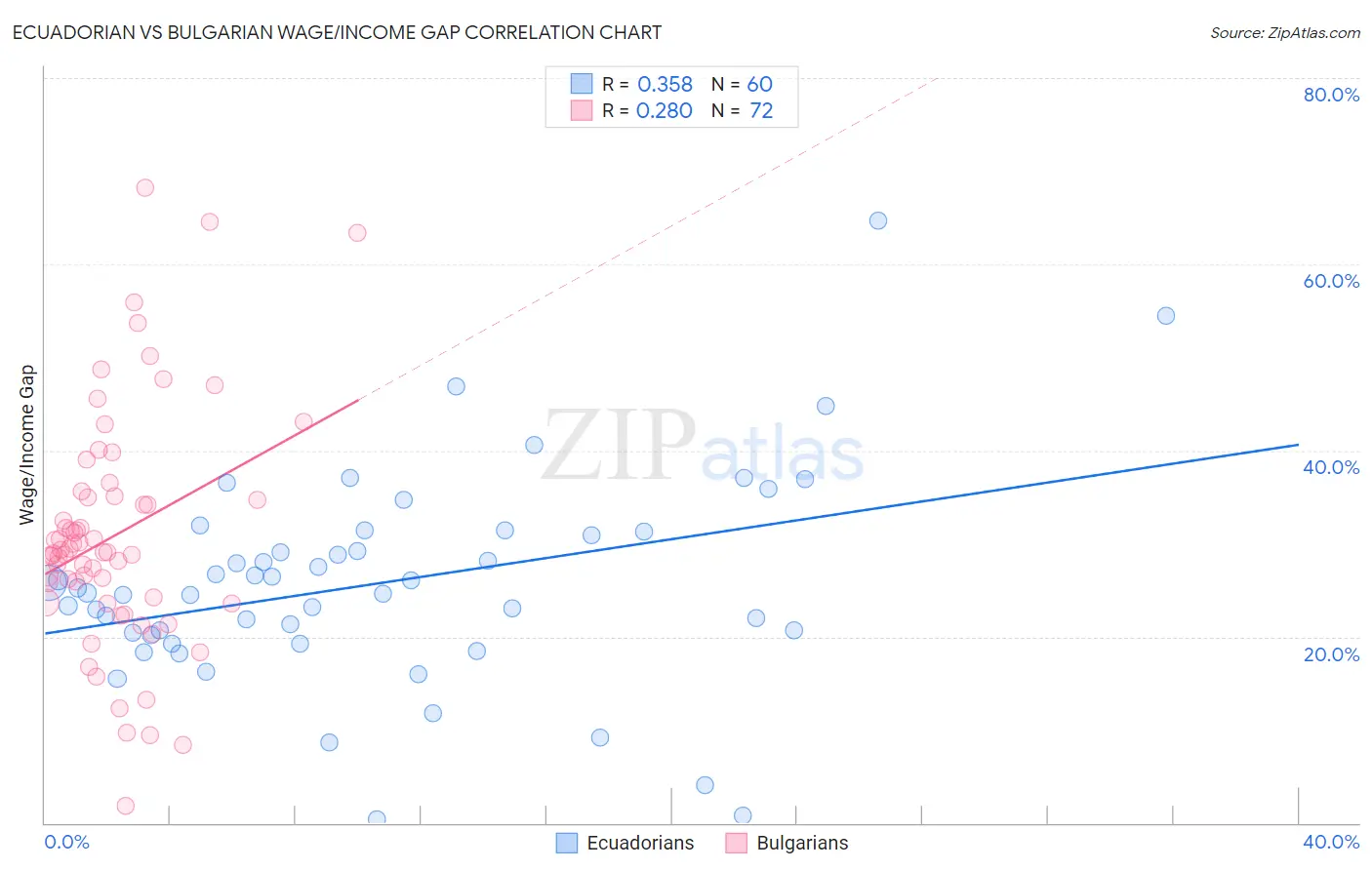 Ecuadorian vs Bulgarian Wage/Income Gap