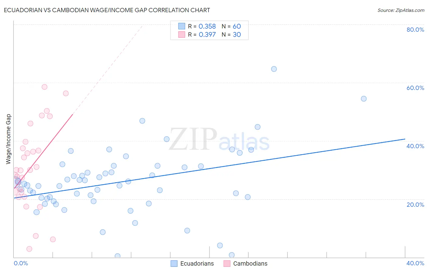 Ecuadorian vs Cambodian Wage/Income Gap