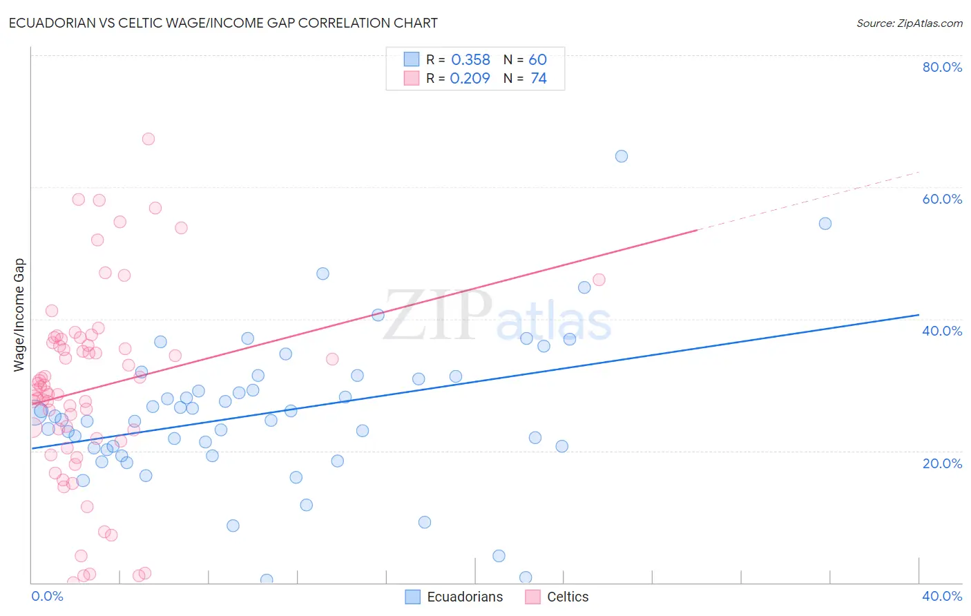 Ecuadorian vs Celtic Wage/Income Gap