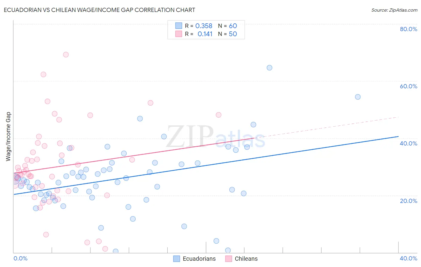 Ecuadorian vs Chilean Wage/Income Gap