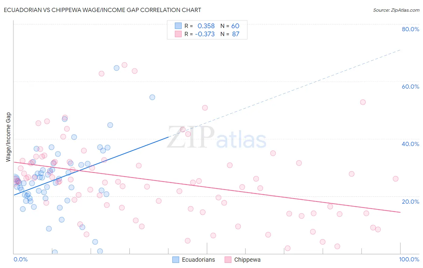 Ecuadorian vs Chippewa Wage/Income Gap