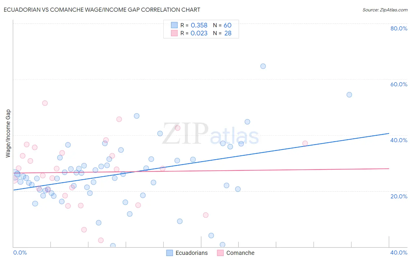 Ecuadorian vs Comanche Wage/Income Gap