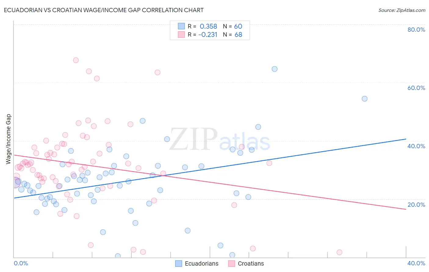 Ecuadorian vs Croatian Wage/Income Gap