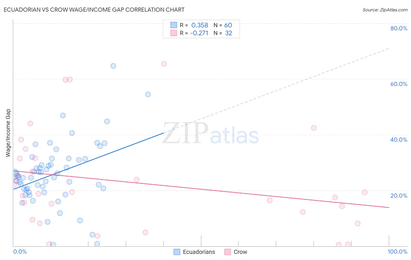 Ecuadorian vs Crow Wage/Income Gap