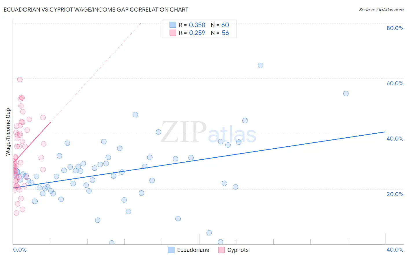 Ecuadorian vs Cypriot Wage/Income Gap