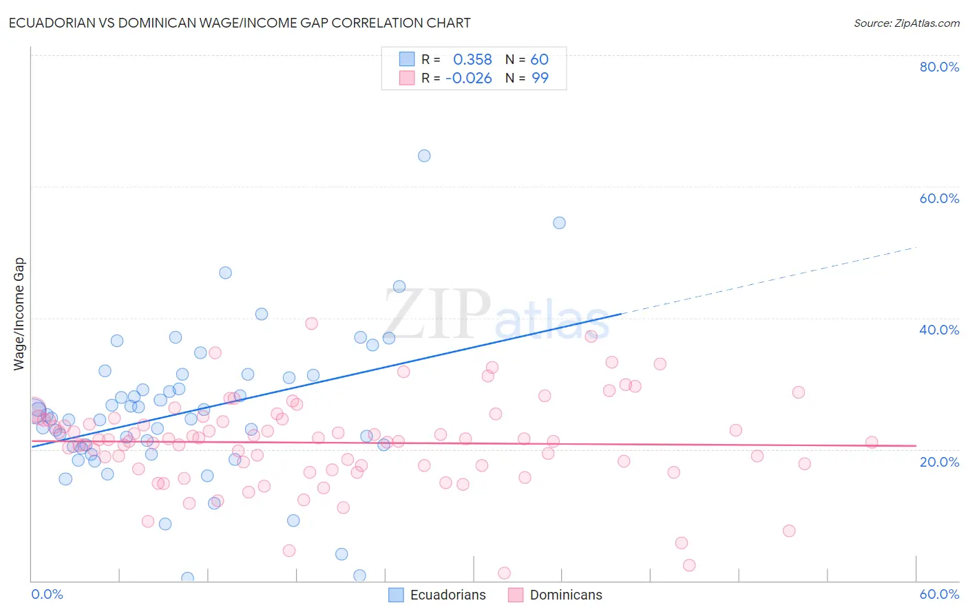 Ecuadorian vs Dominican Wage/Income Gap
